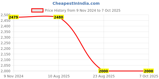 firstcry.com DOTSON Full Sleeves Self Designed Curved Hem Designed Blazer With Mountain Printed Tee With Pant - Peach dotson Price History Graph from 9 Nov 2024 to 6 Oct 2025