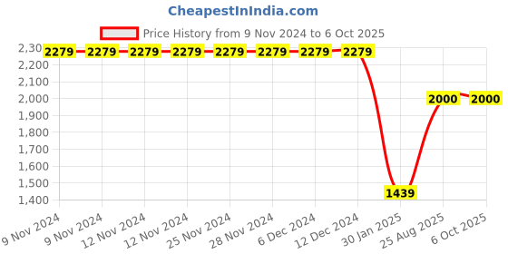 firstcry.com DOTSON Full Sleeves Text Printed Tee With Jacket & Pant - Grey & Multi Colour dotson Price History Graph from 9 Nov 2024 to 6 Oct 2025