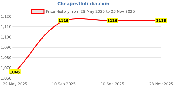 firstcry.com Double Arrabi Bed Cotton Bedsheet and Pillow Cover  Blue arrabi Price History Graph from 29 May 2025 to 22 Nov 2025