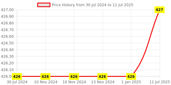 firstcry.com wissen Double Side Pattern Tracing Board With 2 Dummy Pencils - Brown wissen Price History Graph from 30 Jul 2024 to 11 Jul 2025