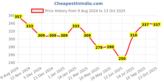 firstcry.com fab n funky Double Sided Cushion Hot Air Balloon Print and Shape - Blue fab n funky Price History Graph from 9 Aug 2024 to 13 Oct 2025