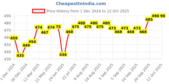 firstcry.com nesta toys Double Sided Framed Chalkboard | Wooden Slate for Kids nesta toys Price History Graph from 1 Dec 2024 to 11 Oct 2025