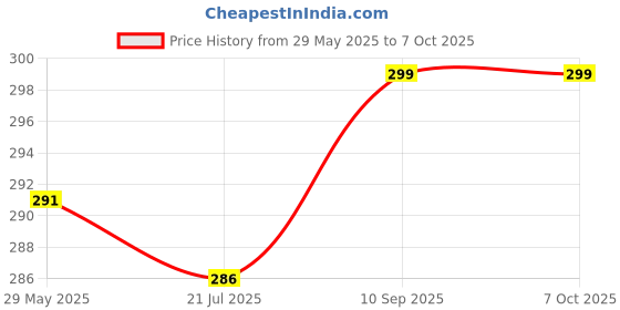 firstcry.com zooplay india Doxbox Christmas Characters Puppet Making Activity zooplay india Price History Graph from 29 May 2025 to 7 Oct 2025