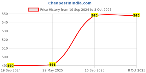 firstcry.com zooplay india Doxbox Coz its Diwali Activity Kit (7 in 1 - Multicolor zooplay india Price History Graph from 19 Sep 2024 to 7 Oct 2025