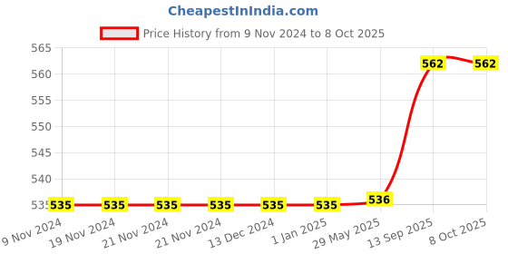 firstcry.com zooplay india Doxbox Flag Flashcards Multicolour  Pack of 2 - 24 pieces each zooplay india Price History Graph from 9 Nov 2024 to 7 Oct 2025