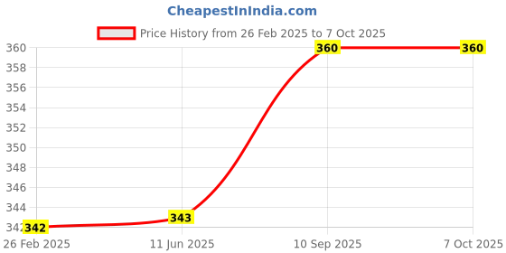 firstcry.com zooplay india Doxbox Hindi flashcards with activity Multicolor - Pack of 50 zooplay india Price History Graph from 26 Feb 2025 to 7 Oct 2025