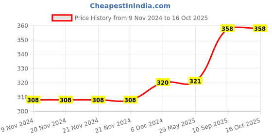 firstcry.com zooplay india DOXBOX My daily affirmations - Construction Vehicles 14 pcs zooplay india Price History Graph from 9 Nov 2024 to 16 Oct 2025