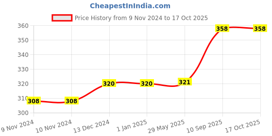 firstcry.com zooplay india DOXBOX My daily affirmations Dinosaur 14 pcs zooplay india Price History Graph from 9 Nov 2024 to 15 Oct 2025