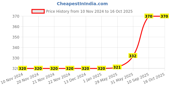firstcry.com zooplay india Doxbox My daily affirmations Unicorn zooplay india Price History Graph from 10 Nov 2024 to 15 Oct 2025