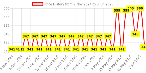 firstcry.com zooplay india Doxbox Phonics Blends & Diagraphs Activity Flashcards Pack of 32 - Multicolor zooplay india Price History Graph from 9 Nov 2024 to 3 Jun 2025