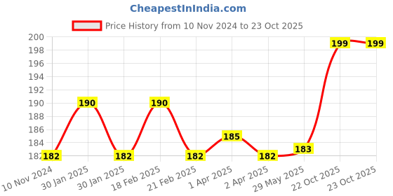 firstcry.com zooplay india Doxbox School Book Label Spiderman Pack of 36- Multicolor zooplay india Price History Graph from 10 Nov 2024 to 23 Oct 2025