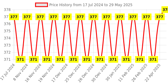 firstcry.com zooplay india Doxbox Sea Buddies - Dive into Fun and Learn About Sea Animals zooplay india Price History Graph from 17 Jul 2024 to 29 May 2025