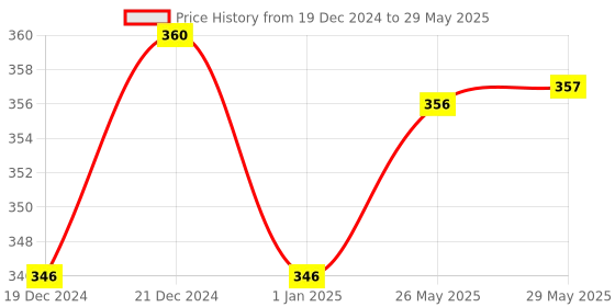 firstcry.com zooplay india Doxbox Sequence Master zooplay india Price History Graph from 19 Dec 2024 to 29 May 2025