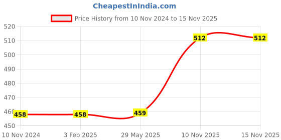 firstcry.com zooplay india Doxbox Solar System Flashcards with space board activity (Includes wooden planets) - Colour may vary zooplay india Price History Graph from 10 Nov 2024 to 15 Nov 2025