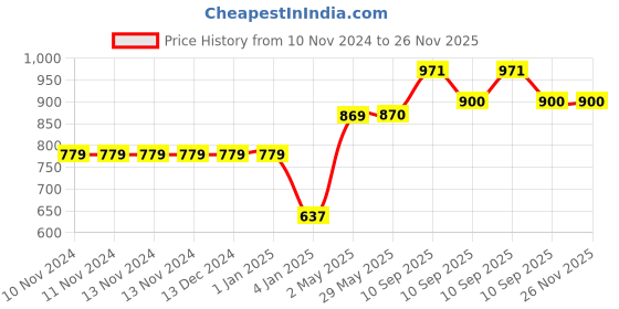 firstcry.com DPARANI Bunny with Cap Stuffed Plush Soft Toy Pink - Height 45 cm dparani Price History Graph from 10 Nov 2024 to 26 Nov 2025