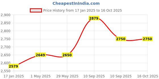firstcry.com DParani Hard Case Trolley Bag Space Astronaut Print - 20 Inches dparani Price History Graph from 17 Jan 2025 to 16 Oct 2025