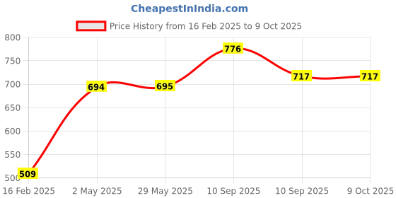 firstcry.com DPARANI Unicorn Stuffed Plush Soft Toy - Length 35 cm (Colour May Vary) dparani Price History Graph from 16 Feb 2025 to 9 Oct 2025