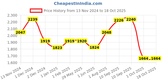 firstcry.com dr. brown's Dr. Brown Folding Drying Rack for Bottle - Blue dr. brown's Price History Graph from 13 Nov 2024 to 18 Oct 2025