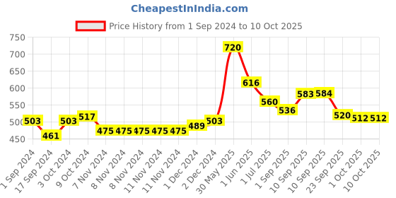 firstcry.com Dr. Brown's Advantage Pacifiers Stage 1 Glow in the Dark Pack of 2 - Blue dr. brown's Price History Graph from 1 Sep 2024 to 4 Oct 2025