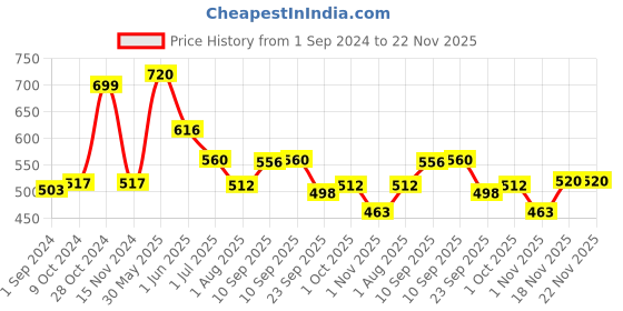firstcry.com Dr. Brown's Advantage Pacifiers Stage 1 Glow in the Dark Pack of 2 - Pink dr. brown's Price History Graph from 1 Sep 2024 to 22 Nov 2025
