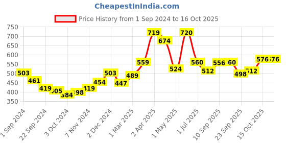 firstcry.com dr. brown's Dr. Browns Advantage Pacifiers Stage 1 Pack Of 2 - Blue dr. brown's Price History Graph from 1 Sep 2024 to 15 Oct 2025