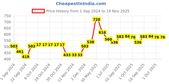 firstcry.com Dr. Brown's Advantage Pacifiers Stage 2 Glow in the Dark Pack of 2 - Blue dr. brown's Price History Graph from 1 Sep 2024 to 19 Nov 2025