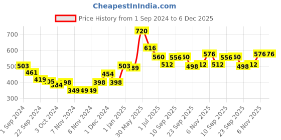 firstcry.com Dr. Brown's Advantage Pacifiers Stage 2 Glow in the Dark Pack of 2 - Pink dr. brown's Price History Graph from 1 Sep 2024 to 5 Dec 2025