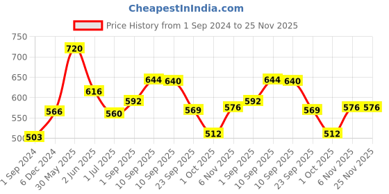 firstcry.com dr. brown's Dr. Browns Advantage Pacifiers Stage 1 Pack Of 2 - Multicolor dr. brown's Price History Graph from 1 Sep 2024 to 24 Nov 2025