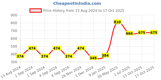 firstcry.com Dr. Brown's Fresh Firsts Silicone Feeder - Grey dr. brown's Price History Graph from 13 Aug 2024 to 15 Oct 2025