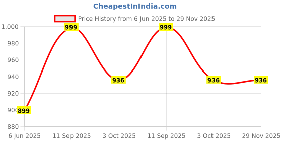 firstcry.com dr. brown's Dr Browns Level 4 Narrow Silicone Teats Pack of 2 - White dr. brown's Price History Graph from 6 Jun 2025 to 29 Nov 2025