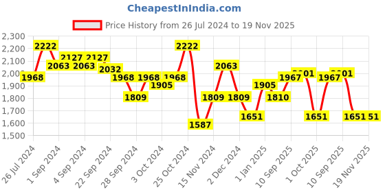firstcry.com Dr. Brown's Manual Breast Pump With Silicone Shield- Transparent dr. brown's Price History Graph from 26 Jul 2024 to 19 Nov 2025