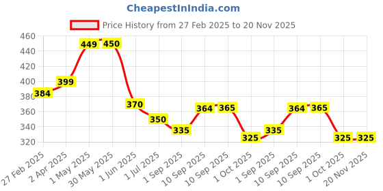 firstcry.com dr. brown's Dr Browns Narrow Options with Bottle Replacement Kit 8oz - 250 ml dr. brown's Price History Graph from 27 Feb 2025 to 20 Nov 2025