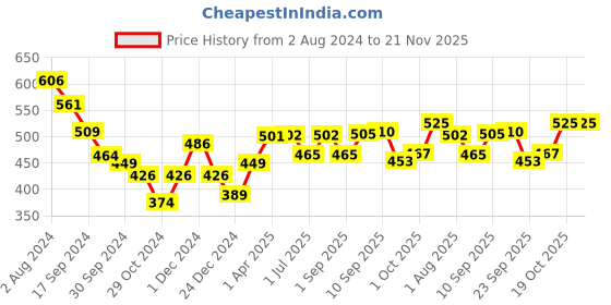 firstcry.com Dr. Brown's PreVent Butterfly Soother Pack of 2- Yellow dr. brown's Price History Graph from 2 Aug 2024 to 20 Nov 2025