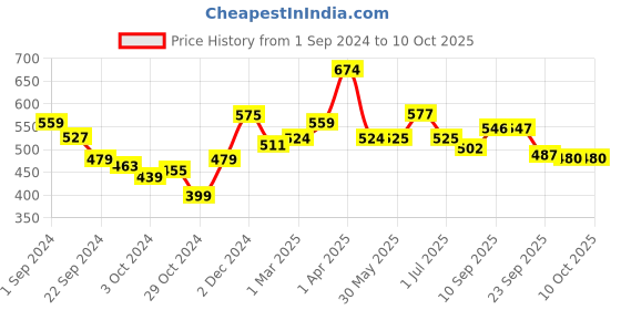 firstcry.com Dr. Brown's Prevent Glow in the Dark Butterfly Shield Soother Stage 1 Pack of 2 - Multicolor dr. brown's Price History Graph from 1 Sep 2024 to 10 Oct 2025