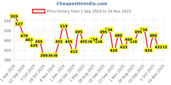 firstcry.com Dr. Brown's PreVent Printed Shield Soother Stage 1 Pack of 2 - Pink & Grey dr. brown's Price History Graph from 1 Sep 2024 to 23 Nov 2025