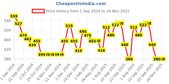 firstcry.com Dr. Brown's PreVent Printed Shield Soother Stage 2 Pack of 2 - Blue dr. brown's Price History Graph from 1 Sep 2024 to 24 Nov 2025
