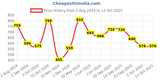 firstcry.com Dr. Brown's Sippy Spout Feeding Bottle Fox - 250 ml dr. brown's Price History Graph from 2 Aug 2024 to 13 Oct 2025