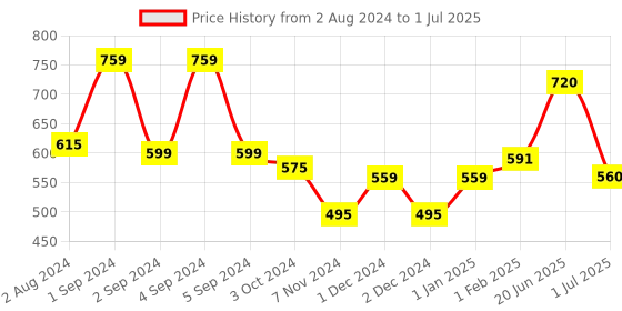 firstcry.com dr. brown's Dr. Browns  Soft Spout Transition Cup with Handles -180 ml (Colour May Vary) dr. brown's Price History Graph from 2 Aug 2024 to 1 Jul 2025