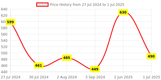 firstcry.com Dr. Brown's Soft Tip Spoons Pack of 4 - Multicolor dr. brown's Price History Graph from 27 Jul 2024 to 1 Jul 2025