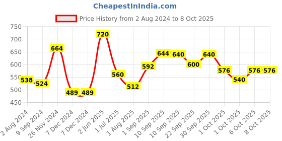 firstcry.com Dr. Brown's Soft Tip Spoons Pack of 6 - Multicolor dr. brown's Price History Graph from 2 Aug 2024 to 7 Oct 2025