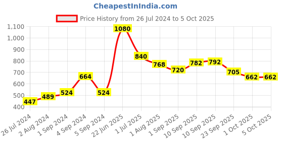 firstcry.com Dr. Brown's Softshape Silicone Shields Size A Pack of 2 - White dr. brown's Price History Graph from 26 Jul 2024 to 4 Oct 2025