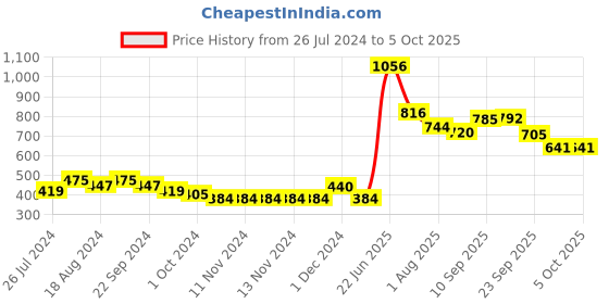 firstcry.com Dr. Brown's Softshape Silicone Shields Size B Pack of 2 - White dr. brown's Price History Graph from 26 Jul 2024 to 4 Oct 2025