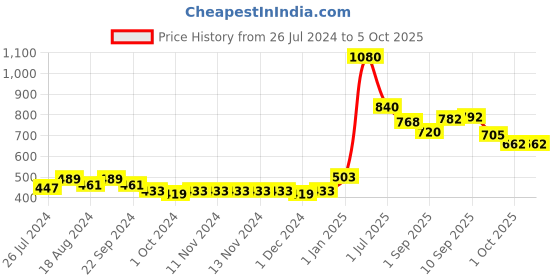 firstcry.com Dr. Brown's Softshape Silicone Shields Size C Pack of 2 - White dr. brown's Price History Graph from 26 Jul 2024 to 4 Oct 2025