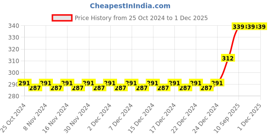 firstcry.com dr. dad Dr Dad 3 Steps Silicone Baby Training Toothbrush|Tongue Cleaner & U Shaped Toothbrush  With Travel Case dr. dad Price History Graph from 25 Oct 2024 to 1 Dec 2025