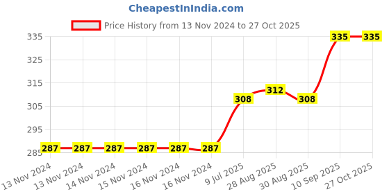 firstcry.com dr. dad Dr Dad Baby Animal Shape Silicone Teether dr. dad Price History Graph from 13 Nov 2024 to 27 Oct 2025