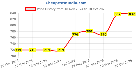 firstcry.com dr. dad Dr Dad Box Of Silicone Teether Pack of 5 dr. dad Price History Graph from 10 Nov 2024 to 9 Oct 2025