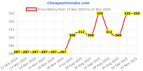 firstcry.com dr. dad Dr Dad Baby Animal Shape Silicone Teether dr. dad Price History Graph from 13 Nov 2024 to 22 Nov 2025