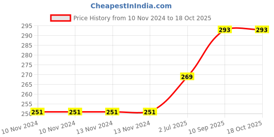 firstcry.com dr. dad Dr Dad Baby Sterilizing Medicine Dropper Set with Graduated Dropper & Spoon dr. dad Price History Graph from 10 Nov 2024 to 17 Oct 2025