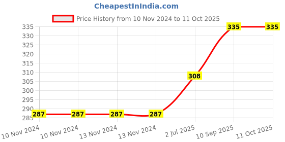firstcry.com dr. dad Dr Dad BPA Free Silicone Teether with Rattle Handle dr. dad Price History Graph from 10 Nov 2024 to 10 Oct 2025