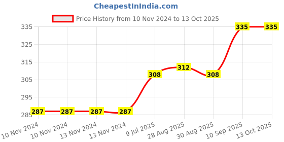 firstcry.com dr. dad Dr Dad Silicone Banana Shaped Teething Toothbrush Teether for Babies dr. dad Price History Graph from 10 Nov 2024 to 13 Oct 2025
